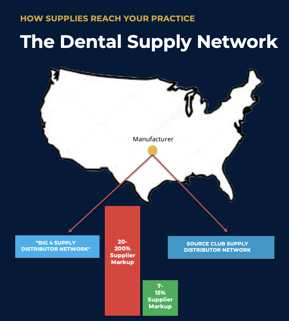 The dental supply network comparison between traditional markup and SourceClub pricing.